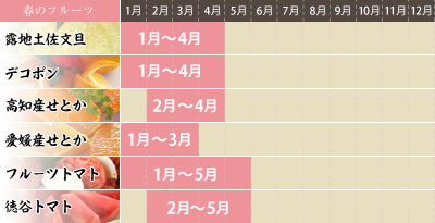 春の果物カレンダー
