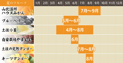 夏のクダモノカレンダー